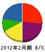 吉田建設 貸借対照表 2012年2月期