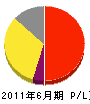 東京サービス 損益計算書 2011年6月期