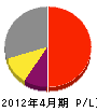 松江クリーン 損益計算書 2012年4月期