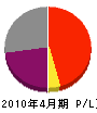 松江クリーン 損益計算書 2010年4月期