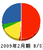 土井ポンプ施設 貸借対照表 2009年2月期
