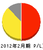 小菅造園 損益計算書 2012年2月期