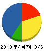 小川工業 貸借対照表 2010年4月期