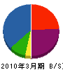 千永工業 貸借対照表 2010年3月期