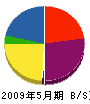 今井工務店 貸借対照表 2009年5月期