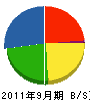 日本ビーエス通信工事 貸借対照表 2011年9月期