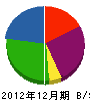 加藤組 貸借対照表 2012年12月期