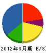 石川電気 貸借対照表 2012年3月期