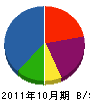 平田組 貸借対照表 2011年10月期