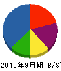 森田組 貸借対照表 2010年9月期