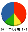 安田ブルトーザ開発 貸借対照表 2011年8月期