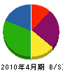 安田商店 貸借対照表 2010年4月期