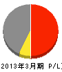 三田工業 損益計算書 2013年3月期