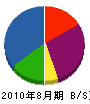 早川建設 貸借対照表 2010年8月期