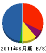 昭和塗工社 貸借対照表 2011年6月期