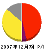 戸倉畳店 損益計算書 2007年12月期