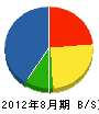 札幌キーマックス 貸借対照表 2012年8月期