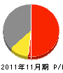 埼玉興産 損益計算書 2011年11月期