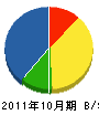 菅井組 貸借対照表 2011年10月期