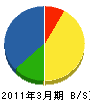 渡邊建設 貸借対照表 2011年3月期