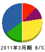 日慶建設 貸借対照表 2011年3月期