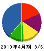津留崎電工 貸借対照表 2010年4月期