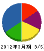須賀川環境エンジニア 貸借対照表 2012年3月期