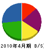 佐藤興業 貸借対照表 2010年4月期