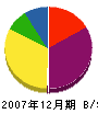 太田工務店 貸借対照表 2007年12月期