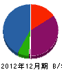 Ｓ．Ａ．Ｔサ－ビス 貸借対照表 2012年12月期