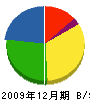 東京商事 貸借対照表 2009年12月期
