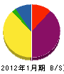 藤澤建設 貸借対照表 2012年1月期