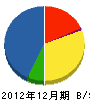 ジェイアール西日本ビルト 貸借対照表 2012年12月期