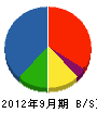 眞名子建設 貸借対照表 2012年9月期