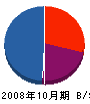 宮崎流通機器 貸借対照表 2008年10月期