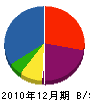 田中総合建設 貸借対照表 2010年12月期