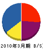 吉江建築 貸借対照表 2010年3月期