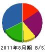 白石組 貸借対照表 2011年8月期