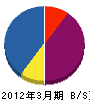 佐藤塗装店 貸借対照表 2012年3月期