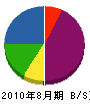江電社 貸借対照表 2010年8月期