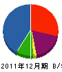 富沢石材建設 貸借対照表 2011年12月期