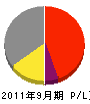 東京セントラルヒーテイング工業 損益計算書 2011年9月期