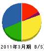 中日本ハイウェイ・メンテナンス名古屋 貸借対照表 2011年3月期