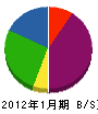 山陰総業 貸借対照表 2012年1月期
