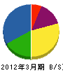 東京電設サービス 貸借対照表 2012年3月期