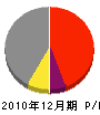 藤橋工務店 損益計算書 2010年12月期