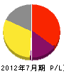 松村電気 損益計算書 2012年7月期