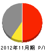 松正産業 損益計算書 2012年11月期