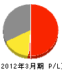 松村工務店 損益計算書 2012年3月期