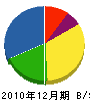 遠藤商事 貸借対照表 2010年12月期